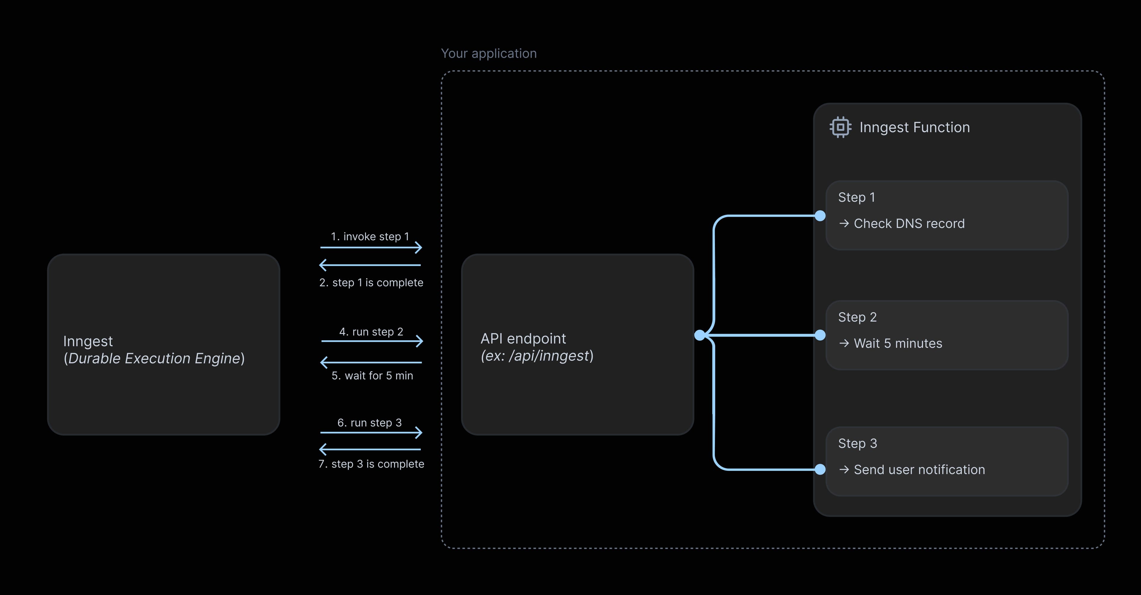 Each Inngest Functions's step invocation implies a communication between your application and the Inngest Platform. The illustration shows how each step results in two requests to the deployed application.