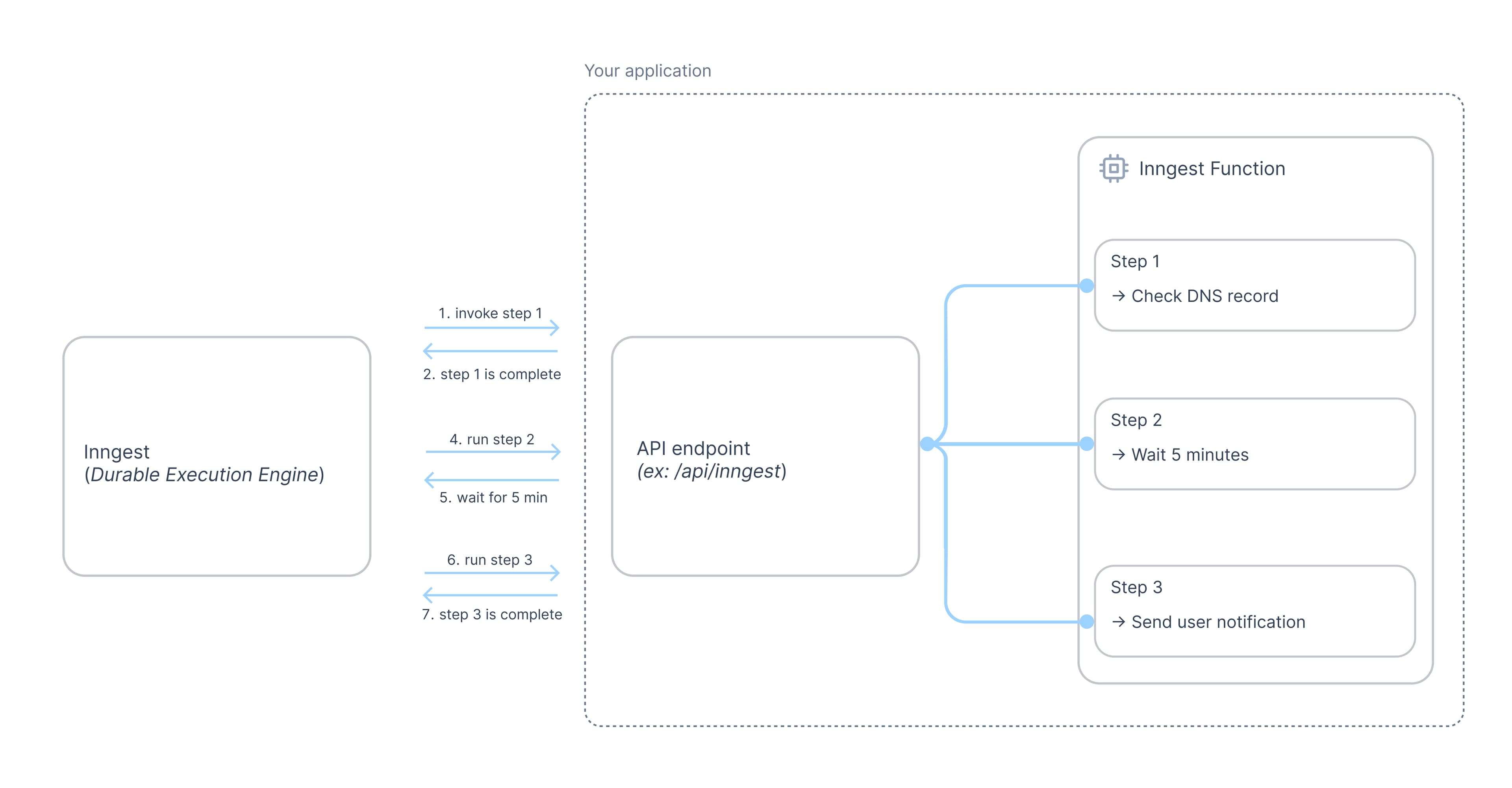 Each Inngest Functions's step invocation implies a communication between your application and the Inngest Platform. The illustration shows how each step results in two requests to the deployed application.